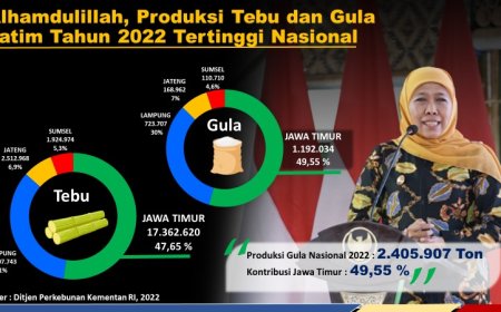 Khofifah Sebut Petani Tebu di Jatim Mayoritas Petani Rakyat